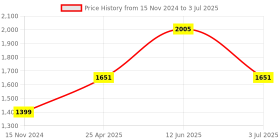 industrybuying.com RS PRO Continuous, Fast Pulse Buzzer, Voltage 6 -28VDC, Frequency 3100 Hz - 4.1kHz, Model No 5358411 rs pro Price History Graph from 15 Nov 2024 to 3 Jul 2025
