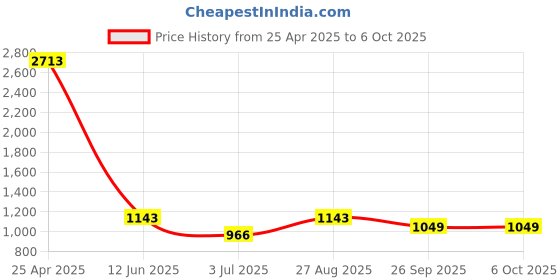 industrybuying.com RS PRO Continuous, Fast Pulse Buzzer, Voltage 6 -28VDC, Frequency 3100 Hz - 4.1kHz, Model No 6221534 rs pro Price History Graph from 25 Apr 2025 to 6 Oct 2025