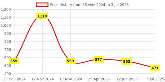 industrybuying.com RS PRO Continuous, Intermittent Buzzer, Sound 86 dB, Frequency 6 kHz - 40 kHz, Model No 1812708 rs pro Price History Graph from 15 Nov 2024 to 3 Jul 2025