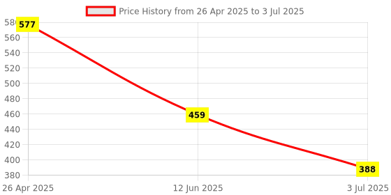 industrybuying.com RS PRO Continuous, Intermittent Buzzer, Voltage 100 V AC, Frequency 2200Hz - 4 kHz, Model No 5358203 rs pro Price History Graph from 26 Apr 2025 to 3 Jul 2025