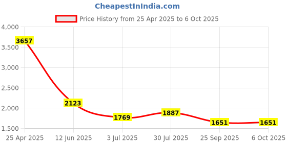 industrybuying.com RS PRO Continuous, Slow & Fast Pulse Buzzer, Voltage 6 -28 V DC, Current ≤25 mA, Model No 8377850 rs pro Price History Graph from 25 Apr 2025 to 6 Oct 2025
