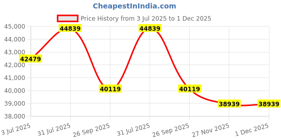 industrybuying.com RS PRO Control Cable 18 Cores 0.5 mm² CY Screened 50 m Grey PVC Sheath 20 AWG, 8274192 rs pro Price History Graph from 3 Jul 2025 to 1 Dec 2025