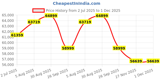 industrybuying.com RS PRO Control Cable 18 Cores 0.75 mm² SY Screened 50 m Transparent PVC Sheath 18 AWG, 8274237 rs pro Price History Graph from 2 Jul 2025 to 30 Nov 2025