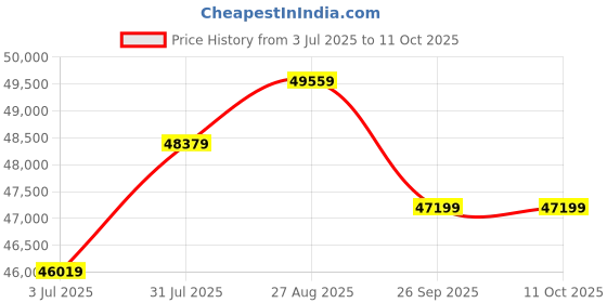 industrybuying.com RS PRO Control Cable 18 Cores 1 mm² YY Unscreened 50 m Grey PVC Sheath 17 AWG, 8274316 rs pro Price History Graph from 3 Jul 2025 to 11 Oct 2025