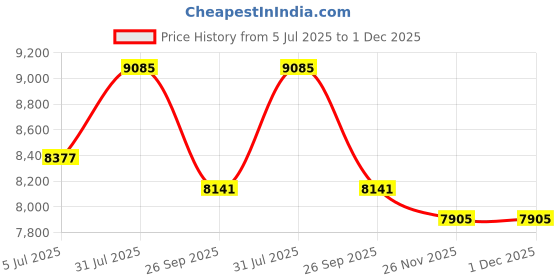industrybuying.com RS PRO Control Cable 2 Cores 0.25 mm² LIYY Unscreened 100 m Grey PVC Sheath 23 AWG, 1368194 rs pro Price History Graph from 5 Jul 2025 to 30 Nov 2025