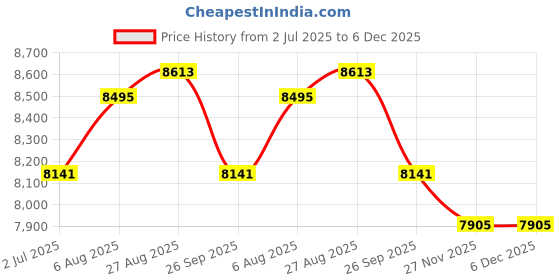 industrybuying.com RS PRO Control Cable 2 Cores 0.75 mm² YY Unscreened 50 m Grey PVC Sheath 18 AWG, 8274243 rs pro Price History Graph from 2 Jul 2025 to 6 Dec 2025