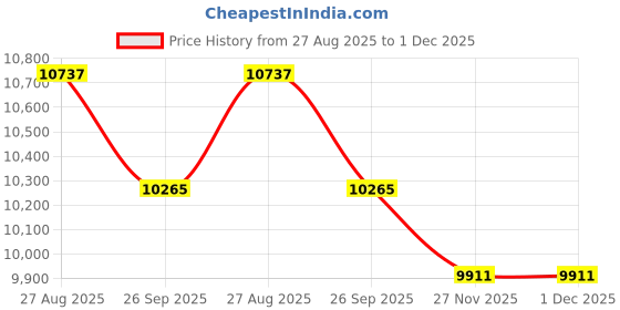 industrybuying.com RS PRO Control Cable 2 Cores 1.5 mm² YY Unscreened 50 m Grey PVC Sheath 15 AWG, 8274240 rs pro Price History Graph from 27 Aug 2025 to 1 Dec 2025