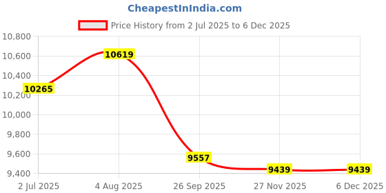 industrybuying.com RS PRO Control Cable 3 Cores 0.25 mm² LIYY Unscreened 100 m Grey PVC Sheath 23 AWG, 1368195 rs pro Price History Graph from 2 Jul 2025 to 5 Dec 2025
