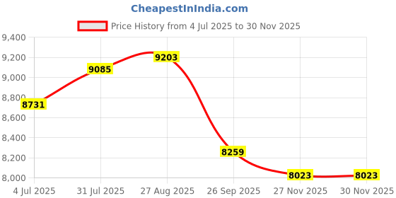 industrybuying.com RS PRO Control Cable 3 Cores 0.5 mm² CY Screened 50 m Grey PVC Sheath 20 AWG, 8274149 rs pro Price History Graph from 4 Jul 2025 to 29 Nov 2025