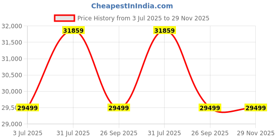industrybuying.com RS PRO Control Cable 3 Cores 4 mm² YY Unscreened 50 m Grey PVC Sheath 11 AWG, 8274256 rs pro Price History Graph from 3 Jul 2025 to 28 Nov 2025
