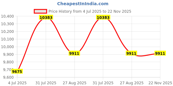 industrybuying.com RS PRO Control Cable 4 Cores 0.19 mm² Unscreened 100 m White PVC Sheath, 8200185 rs pro Price History Graph from 4 Jul 2025 to 22 Nov 2025