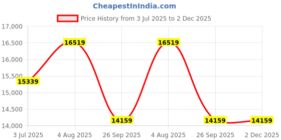industrybuying.com RS PRO Control Cable 4 Cores 0.34 mm² LIYY Unscreened 100 m Grey PVC Sheath 22 AWG, 1368198 rs pro Price History Graph from 3 Jul 2025 to 2 Dec 2025