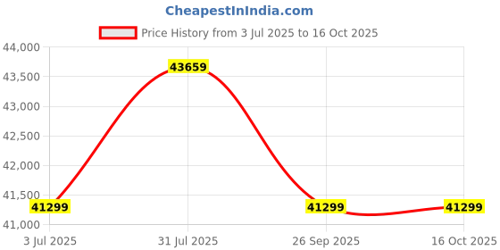 industrybuying.com RS PRO Control Cable 4 Cores 4 mm² YY Unscreened 50 m Grey PVC Sheath 11 AWG, 8274262 rs pro Price History Graph from 3 Jul 2025 to 16 Oct 2025