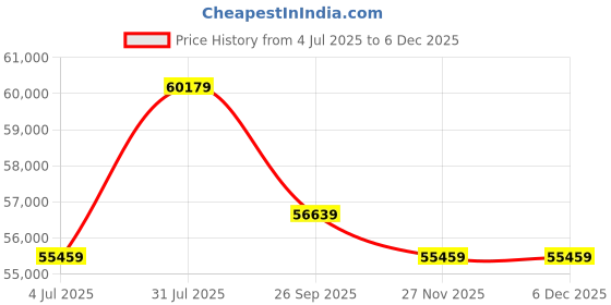 industrybuying.com RS PRO Control Cable 4 Cores 6 mm² YY Unscreened 50 m Grey PVC Sheath 9 AWG, 8274271 rs pro Price History Graph from 4 Jul 2025 to 5 Dec 2025