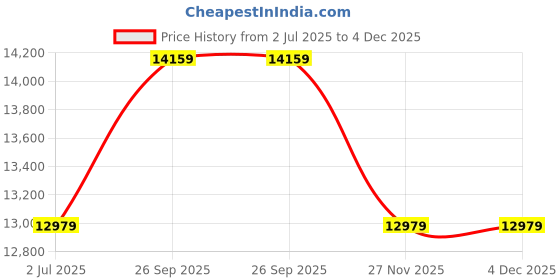 industrybuying.com RS PRO Control Cable 5 Cores 0.75 mm² YY Unscreened 50 m Grey PVC Sheath 18 AWG, 8274278 rs pro Price History Graph from 2 Jul 2025 to 4 Dec 2025