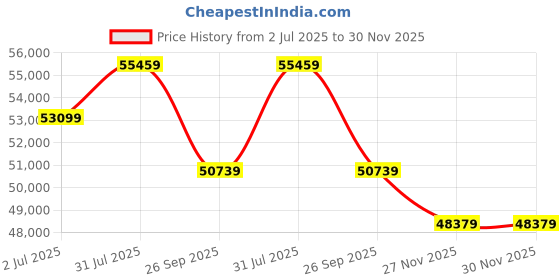 industrybuying.com RS PRO Control Cable 5 Cores 4 mm² SY Screened 50 m Transparent PVC Sheath 11 AWG, 8274206 rs pro Price History Graph from 2 Jul 2025 to 30 Nov 2025