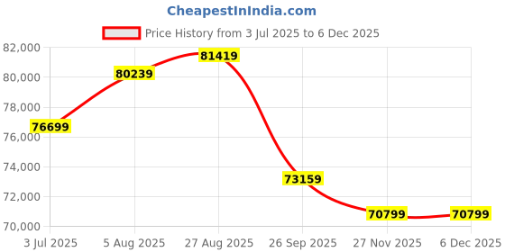 industrybuying.com RS PRO Control Cable 5 Cores 6 mm² SY Screened 50 m Transparent PVC Sheath 9 AWG, 8274215 rs pro Price History Graph from 3 Jul 2025 to 4 Dec 2025