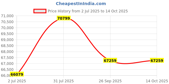 industrybuying.com RS PRO Control Cable 5 Cores 6 mm² YY Unscreened 50 m Grey PVC Sheath 9 AWG, 8274284 rs pro Price History Graph from 2 Jul 2025 to 14 Oct 2025