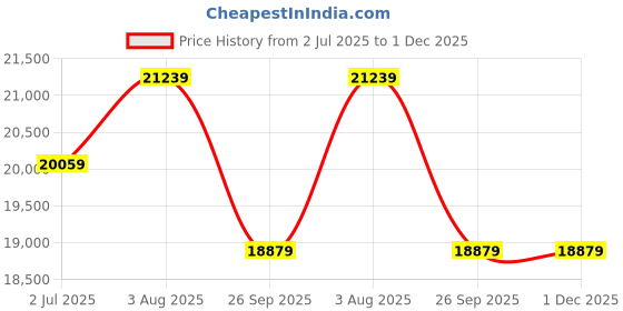 industrybuying.com RS PRO Control Cable 6 Cores 2x0.75 mm² 4x0.22 mm² Screened 100 m White PVC Sheath, 1368144 rs pro Price History Graph from 2 Jul 2025 to 30 Nov 2025