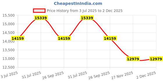 industrybuying.com RS PRO Control Cable 7 Cores 0.5 mm² YY Unscreened 50 m Grey PVC Sheath 20 AWG, 8274293 rs pro Price History Graph from 3 Jul 2025 to 1 Dec 2025