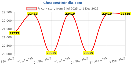industrybuying.com RS PRO Control Cable 7 Cores 0.75 mm² SY Screened 50 m Transparent PVC Sheath 18 AWG, 8274218 rs pro Price History Graph from 3 Jul 2025 to 1 Dec 2025