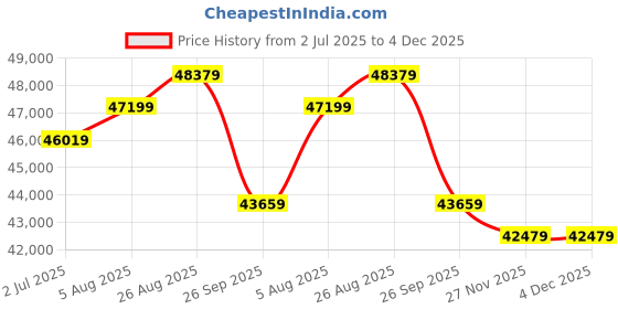 industrybuying.com RS PRO Control Cable 7 Cores 2.5 mm² CY Screened 50 m Grey PVC Sheath 13 AWG, 8274173 rs pro Price History Graph from 2 Jul 2025 to 4 Dec 2025