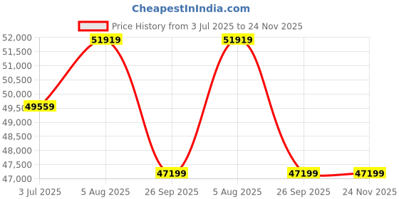 industrybuying.com RS PRO Control Cable 7 Cores 2.5 mm² SY Screened 50 m Transparent PVC Sheath 13 AWG, 8274212 rs pro Price History Graph from 3 Jul 2025 to 24 Nov 2025