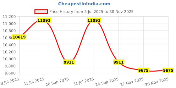 industrybuying.com RS PRO Control Cable 8 Cores 0.19 mm² Unscreened 100 m White PVC Sheath, 8200194 rs pro Price History Graph from 3 Jul 2025 to 30 Nov 2025