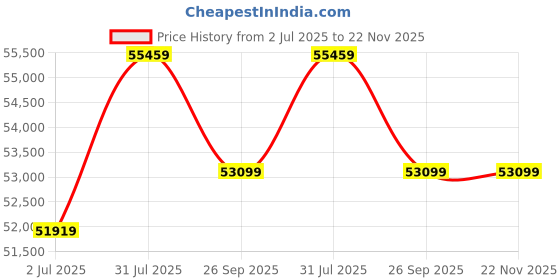 industrybuying.com RS PRO Control Cable 8 Cores 1.5 mm² SY Screened 50 m Transparent PVC Sheath 15 AWG, 8274224 rs pro Price History Graph from 2 Jul 2025 to 22 Nov 2025