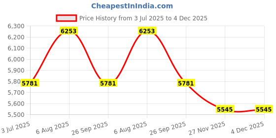 industrybuying.com RS PRO Control Cable Clear PVC Sheath 5 Cores, 1.5 mm2 SY 10m, 2537032 (Bag of 100 Metre) rs pro Price History Graph from 3 Jul 2025 to 3 Dec 2025