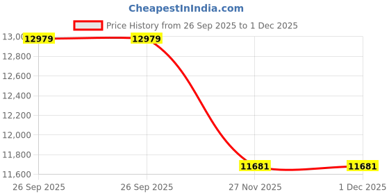 industrybuying.com RS PRO Control Cable Grey PVC Sheath 3 Cores, 1.5 mm2 YY 50m, 1964695 rs pro Price History Graph from 26 Sep 2025 to 1 Dec 2025