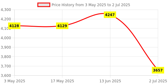 industrybuying.com RS PRO Controller for Electric Actuator For Use With MD7C Control Boxes Model No 2180871 rs pro Price History Graph from 3 May 2025 to 2 Jul 2025