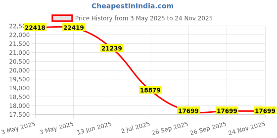 industrybuying.com RS PRO Copper Alloy Double Check Valve 1.25in, 10 bar Model No 2422821 rs pro Price History Graph from 3 May 2025 to 24 Nov 2025
