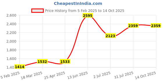 industrybuying.com RS PRO Copper Alloy Double Check Valve 1/2in, 10 bar Model No 2422818 rs pro Price History Graph from 5 Feb 2025 to 14 Oct 2025