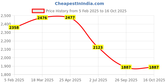 industrybuying.com RS PRO Copper Alloy Double Check Valve 15 mm, 10 bar Model No 2422824 rs pro Price History Graph from 5 Feb 2025 to 16 Oct 2025