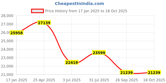 industrybuying.com RS PRO Copper Alloy Double Check Valve 1.5in, 10 bar Model No 2422822 rs pro Price History Graph from 17 Jan 2025 to 18 Oct 2025