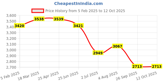 industrybuying.com RS PRO Copper Alloy Double Check Valve 1in, 10 bar Model No 2422820 rs pro Price History Graph from 5 Feb 2025 to 12 Oct 2025