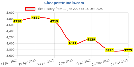 industrybuying.com RS PRO Copper Alloy Double Check Valve 22 mm, 10 bar Model No 2422825 rs pro Price History Graph from 17 Jan 2025 to 13 Oct 2025