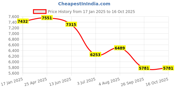 industrybuying.com RS PRO Copper Alloy Double Check Valve 28 mm, 10 bar Model No 2422826 rs pro Price History Graph from 17 Jan 2025 to 14 Oct 2025