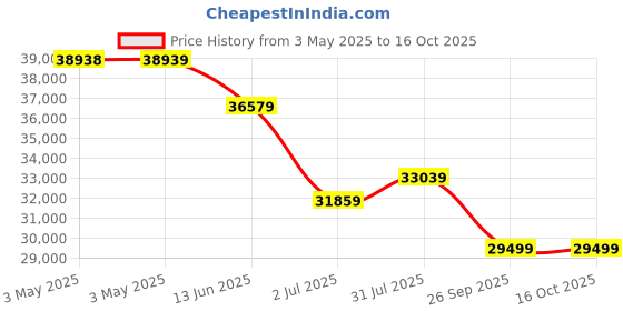 industrybuying.com RS PRO Copper Alloy Double Check Valve 2in, 10 bar Model No 2422823 rs pro Price History Graph from 3 May 2025 to 14 Oct 2025