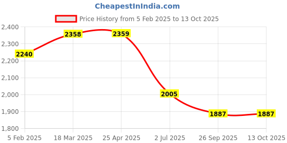 industrybuying.com RS PRO Copper Alloy Double Check Valve 3/4in, 10 bar Model No 2422819 rs pro Price History Graph from 5 Feb 2025 to 12 Oct 2025