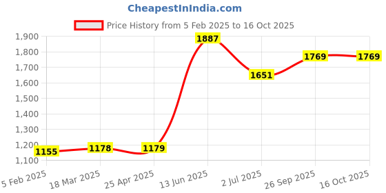 industrybuying.com RS PRO Copper Alloy Single Check Valve 15 mm, 10 bar Model No 2422833 rs pro Price History Graph from 5 Feb 2025 to 16 Oct 2025