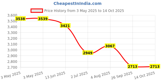 industrybuying.com RS PRO Copper Alloy Single Check Valve 28 mm, 10 bar Model No 2422835 rs pro Price History Graph from 3 May 2025 to 14 Oct 2025