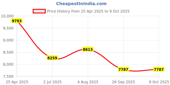 industrybuying.com RS PRO Copper Compression Fitting Deep Seal P Model No 2257551 rs pro Price History Graph from 25 Apr 2025 to 9 Oct 2025