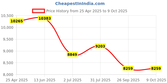 industrybuying.com RS PRO Copper Compression Fitting Deep Seal P Model No 2257567 rs pro Price History Graph from 25 Apr 2025 to 9 Oct 2025