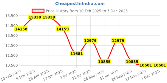 industrybuying.com RS PRO Copper Flat Bar, 15 mm W, 3 mm H, 1m L Model No 684305 (Pack of 4) rs pro Price History Graph from 10 Feb 2025 to 2 Dec 2025