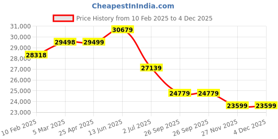 industrybuying.com RS PRO Copper Flat Bar, 15 mm W, 6 mm H, 1m L Model No 684333 (Pack of 4) rs pro Price History Graph from 10 Feb 2025 to 4 Dec 2025
