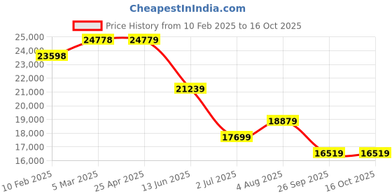 industrybuying.com RS PRO Copper Flat Bar, 20 mm W, 3 mm H, 1m L Model No 684311 (Pack of 4) rs pro Price History Graph from 10 Feb 2025 to 15 Oct 2025