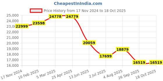 industrybuying.com RS PRO Copper Flat Bar 3 mm Diameter, 25 mm W, 3 mm H, 1m L Model No 684327 (Pack of 4) rs pro Price History Graph from 17 Nov 2024 to 18 Oct 2025