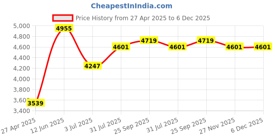 industrybuying.com RS PRO Coral Vinyl Plastic Shim, 20in x 5in x 0.762mm Model No 519030 rs pro Price History Graph from 27 Apr 2025 to 5 Dec 2025